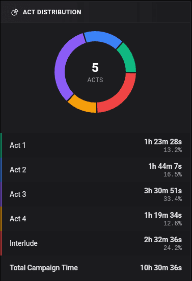 Act distribution donut chart showing playtime breakdown across campaign acts