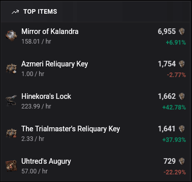 Top items card showing the five most valuable currencies with trade volume and price change percentages