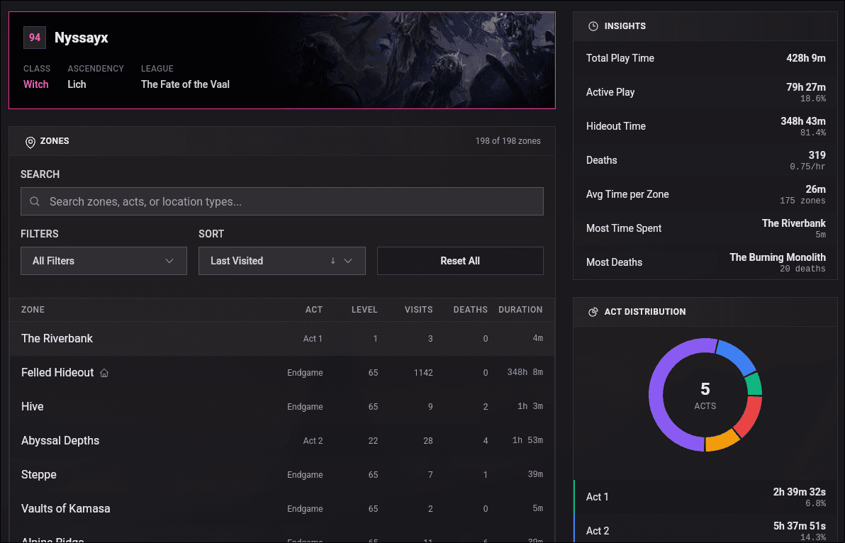 Playtime insights and data visualization